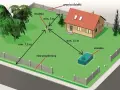 Schemat rozmieszczenia studni głębinowej i szamba na działce. Określa minimalne odległości od domu, granicy działki i rowu. Pozwala oszacować studnia głębinowa koszt.