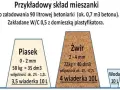 Ile cementu na wylewkę? Oblicz dokładnie potrzebne ilości