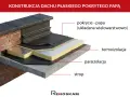 Warstwowa konstrukcja dachu płaskiego z papą SBS jako pokryciem. Widoczna termoizolacja, paraizolacja i strop.