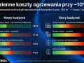 Porównanie kosztów ogrzewania gazowego i innych technologii dla domu 150 m² przy -10°C. Kocioł gazowy kondensacyjny to 42 zł/dzień.