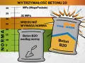 Wykres pokazuje wytrzymałość betonu B20. Beton B20 według normy ma ok. 20 MPa, a ten z worka "PRO MOTOR" przekracza 31 MPa.