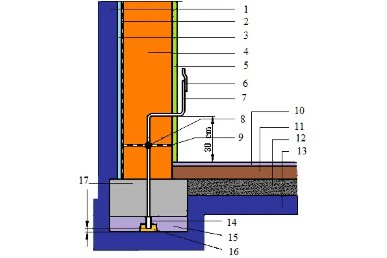 Schemat uziemienia domu: izolacja, ściana, instalacja odgromowa połączona z fundamentem i uziomem.