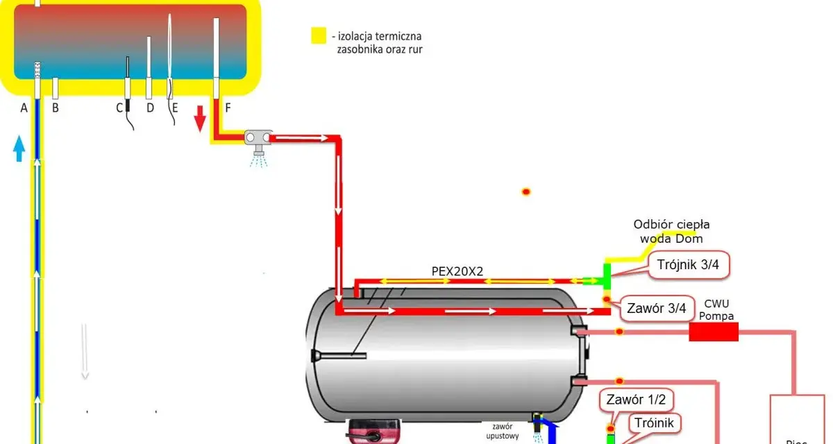 Schemat podłączenia kolektora słonecznego do bojlera. Pokazuje obieg płynu solarnego, pompę i zawory, kluczowe do prawidłowego działania instalacji.