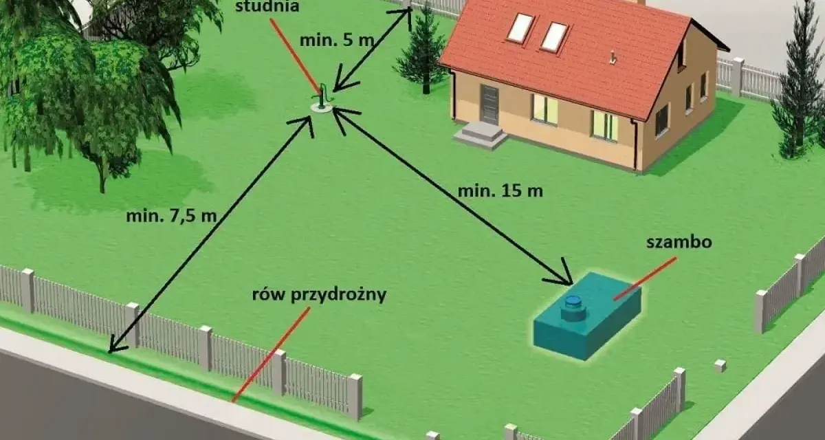 Schemat rozmieszczenia studni głębinowej i szamba na działce. Określa minimalne odległości od domu, granicy działki i rowu. Pozwala oszacować studnia głębinowa koszt.