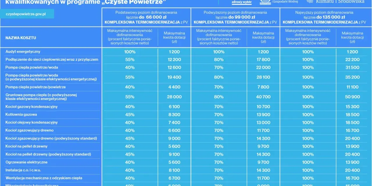 Tabela przedstawia, ile kosztuje audyt energetyczny i inne termomodernizacje w programie "Czyste Powietrze", z różnymi poziomami dofinansowania.