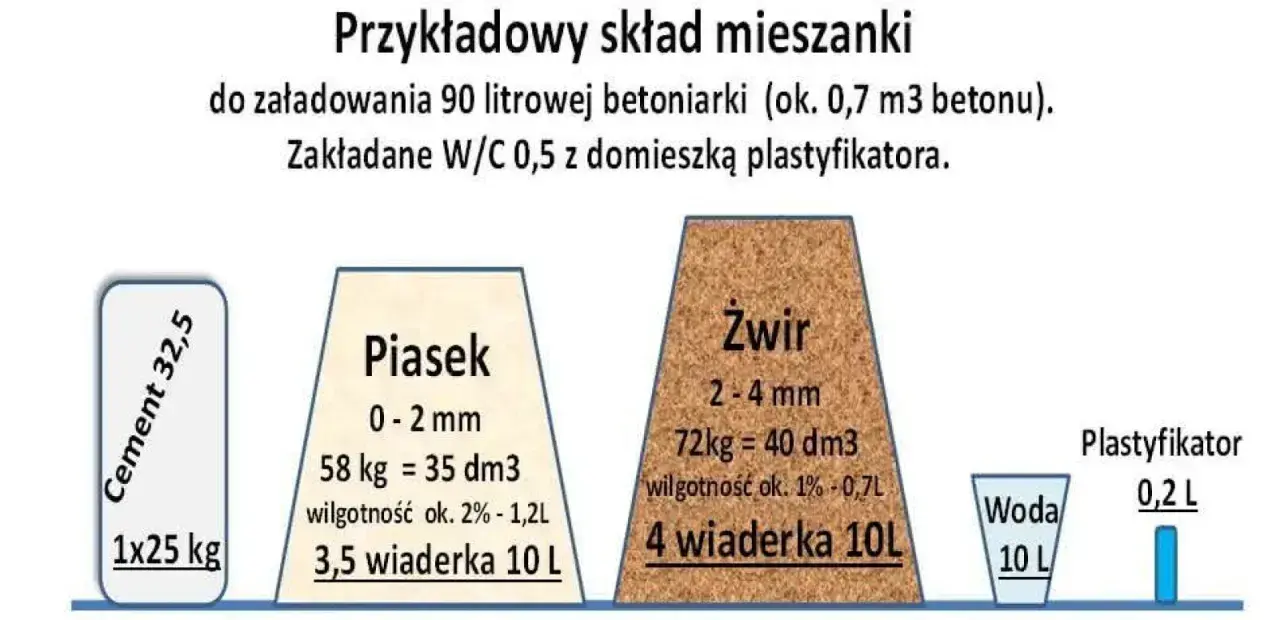Ile cementu na wylewkę? Oblicz dokładnie potrzebne ilości
