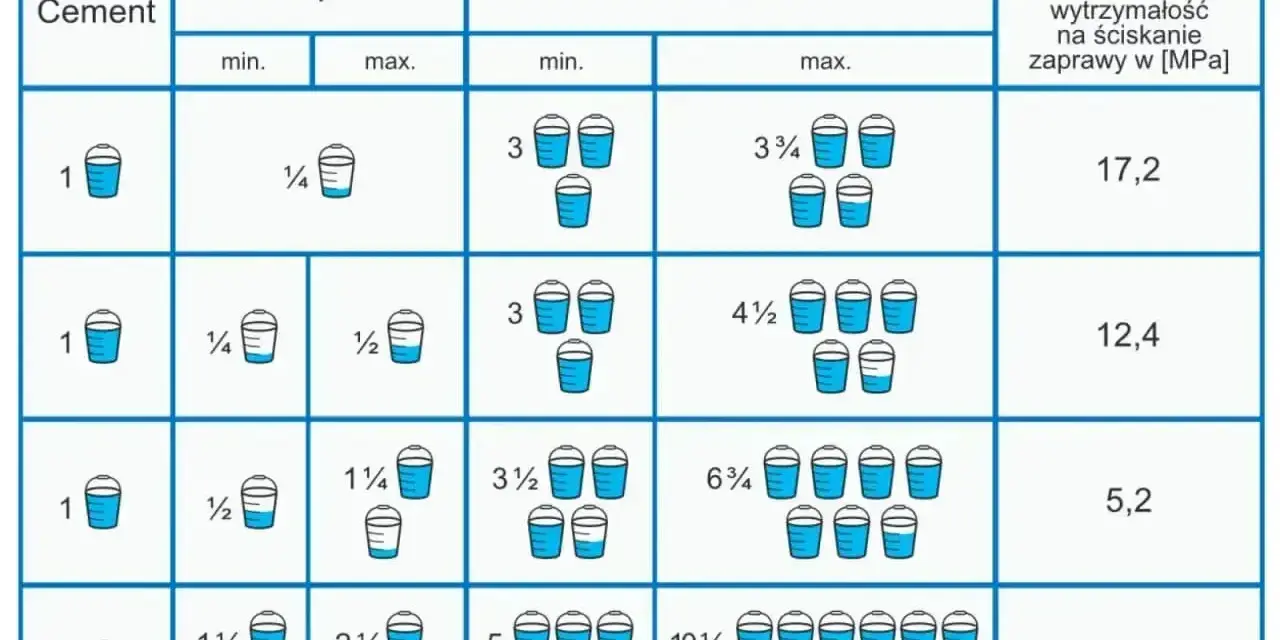 Tabela pokazuje objętościowe proporcje zaprawy murarskiej: cement, wapno, piasek. Różne proporcje dają różną wytrzymałość zaprawy.