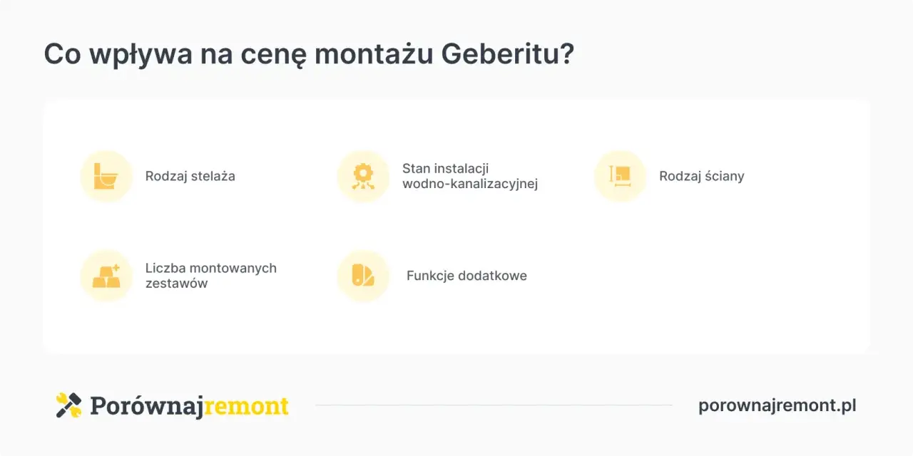 Czynniki wpływające na montaż geberitu cena: rodzaj stelaża, stan instalacji, rodzaj ściany, liczba zestawów i funkcje dodatkowe.