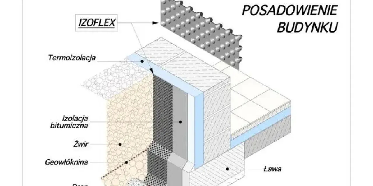 Schemat posadowienia budynku: folia kubełkowa montaż, termoizolacja, izolacja bitumiczna, żwir, geowłóknina, drenaż, ława.