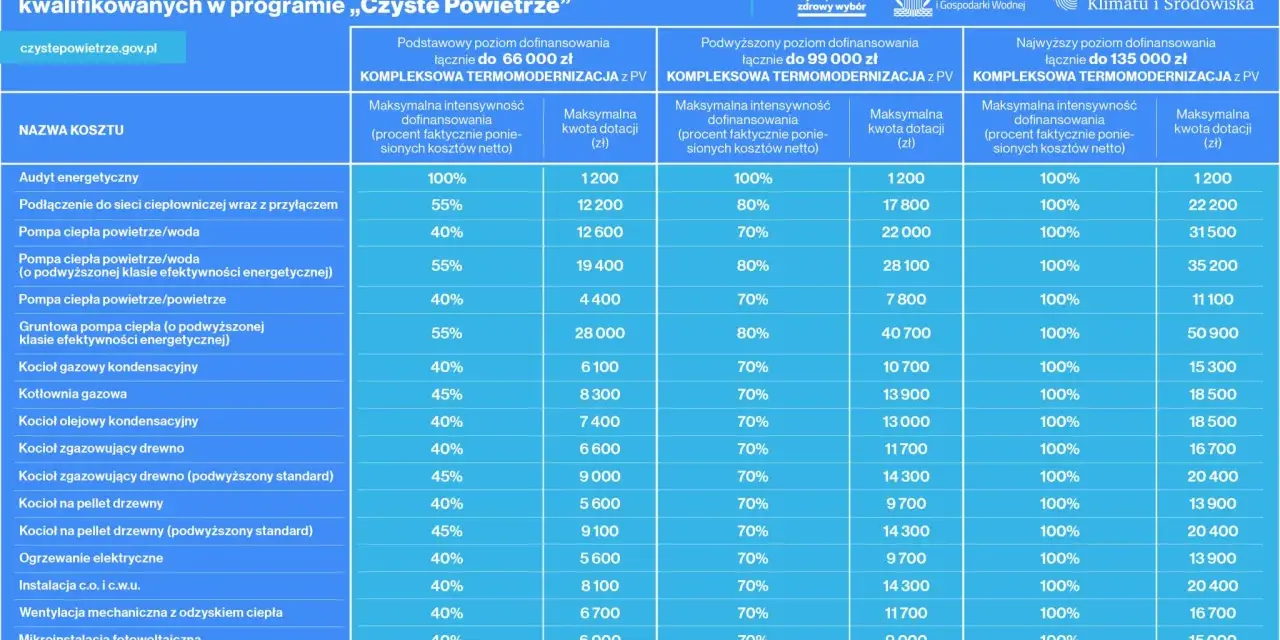 Tabela z programem "Czyste Powietrze" pokazuje dofinansowanie do pompy ciepła i innych kosztów termomodernizacji.