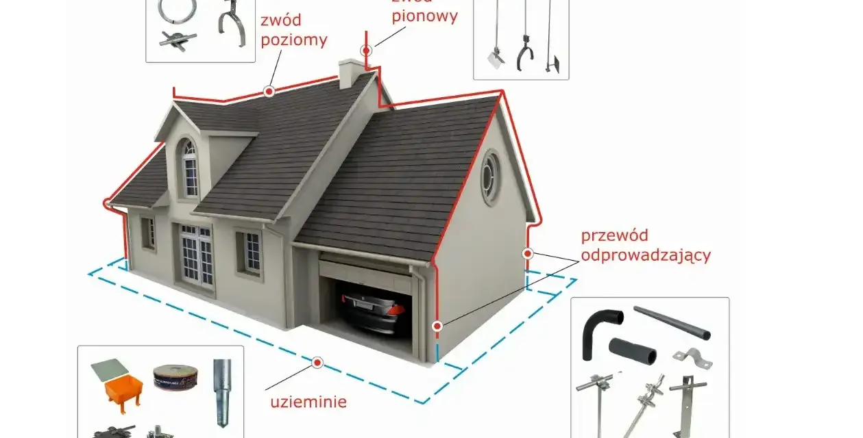 Schemat instalacji piorunochronu na domu: zwody pionowe i poziome, przewód odprowadzający i uziemienie.