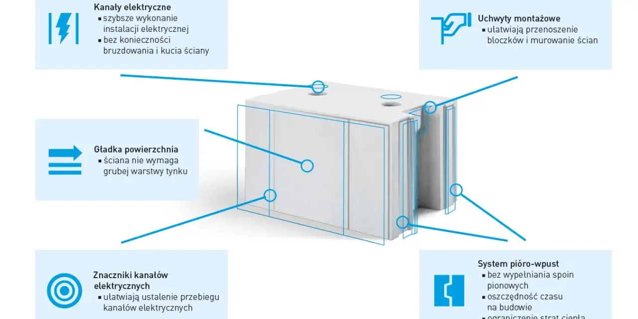 Blok **silikat** z kanałami elektrycznymi, gładką powierzchnią, uchwytami montażowymi i systemem pióro-wpust.