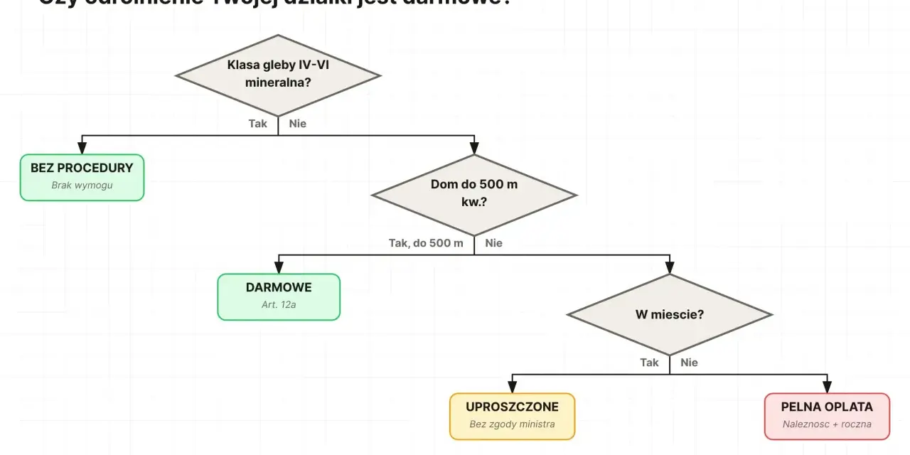 Schemat decyzyjny: czy odrolnienie działki jest darmowe? Sprawdź, czy Twoja działka kwalifikuje się do bezpłatnego odrolnienia.