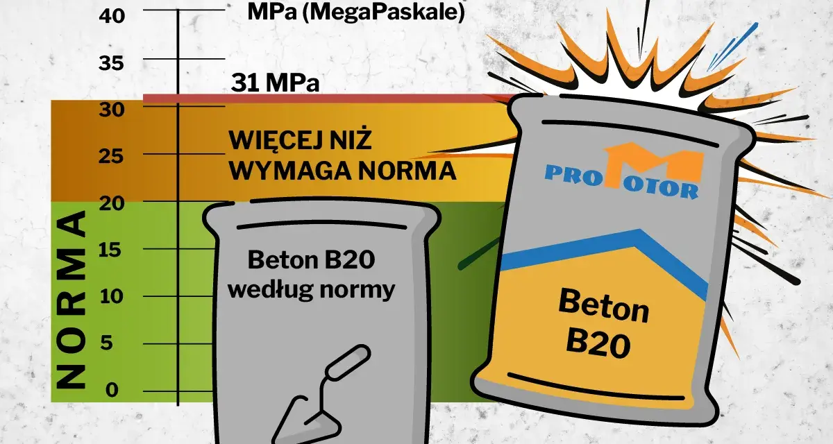 Wykres pokazuje wytrzymałość betonu B20. Beton B20 według normy ma ok. 20 MPa, a ten z worka "PRO MOTOR" przekracza 31 MPa.