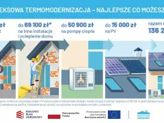 Program "Ciepłe mieszkanie" oferuje do 136 200 zł na termomodernizację domu: audyt, ocieplenie, pompę ciepła i PV.