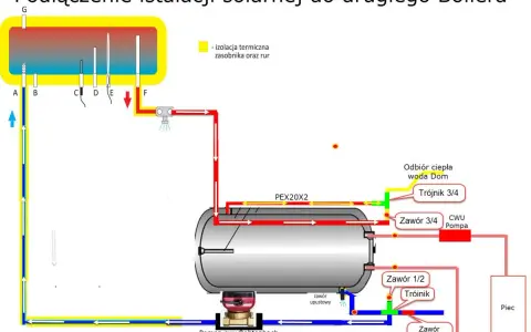 Schemat podłączenia kolektora słonecznego do bojlera. Pokazuje obieg płynu solarnego, pompę i zawory, kluczowe do prawidłowego działania instalacji.