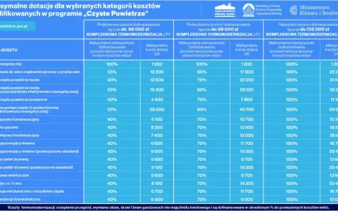 Tabela przedstawia, ile kosztuje audyt energetyczny i inne termomodernizacje w programie "Czyste Powietrze", z różnymi poziomami dofinansowania.