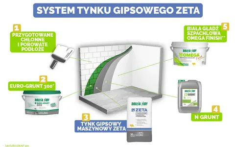 System tynku gipsowego ZETA: przygotowanie podłoża, Euro-Grunt, tynk maszynowy ZETA, N Grunt i biała gładź szpachlowa Omega Finish.