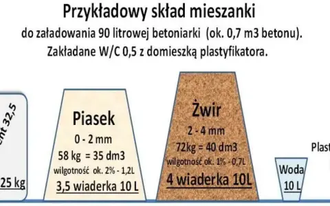 Ile cementu na wylewkę? Oblicz dokładnie potrzebne ilości