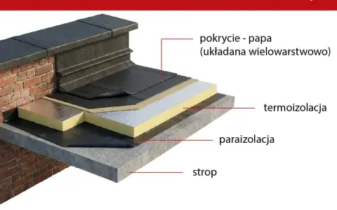 Warstwowa konstrukcja płaskiego dachu z papą jako pokryciem. Widoczna termoizolacja, paraizolacja i strop.