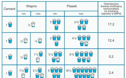 Tabela pokazuje objętościowe proporcje zaprawy murarskiej: cement, wapno, piasek. Różne proporcje dają różną wytrzymałość zaprawy.