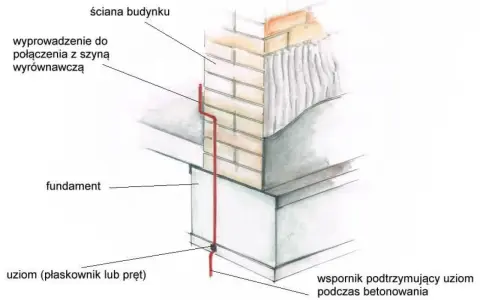 Schemat instalacji uziemiającej: wyprowadzenie z szyną wyrównawczą, fundament, uziom (płaskownik lub pręt) i wspornik podtrzymujący uziom podczas betonowania.
