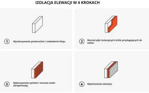 Izolacja elewacji: wyrównanie, klej, styropian, siatka zbrojeniowa, tynkowanie. Cena robocizny zależy od etapu.