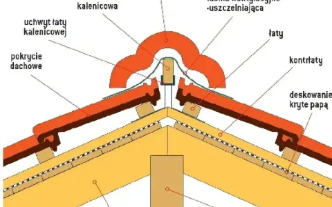 Przekrój dachu pokazujący, co to jest kalenica: gąsiory, łaty kalenicowe, uchwyty i taśma wentylacyjna.