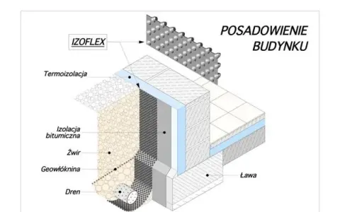 Schemat posadowienia budynku: folia kubełkowa montaż, termoizolacja, izolacja bitumiczna, żwir, geowłóknina, drenaż, ława.