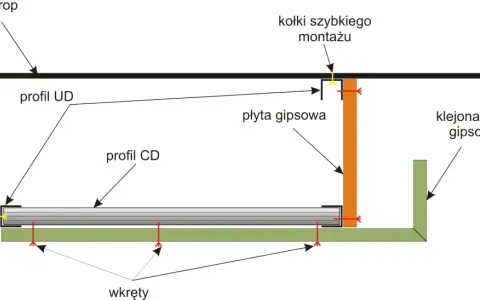Schemat montażu sufitu podwieszanego: płyty karton gips na suficie bez stelaża, mocowane do profili UD i CD za pomocą wkrętów.
