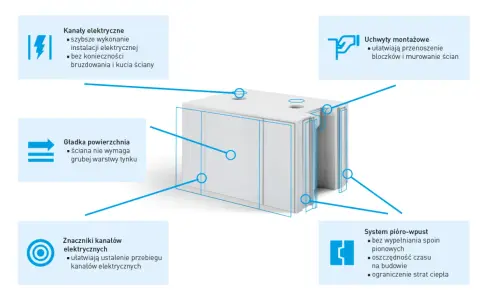 Blok **silikat** z kanałami elektrycznymi, gładką powierzchnią, uchwytami montażowymi i systemem pióro-wpust.