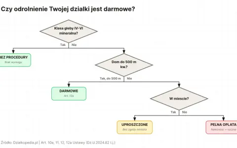 Schemat decyzyjny: czy odrolnienie działki jest darmowe? Sprawdź, czy Twoja działka kwalifikuje się do bezpłatnego odrolnienia.