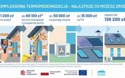 Program "Ciepłe mieszkanie" oferuje do 136 200 zł na termomodernizację domu: audyt, ocieplenie, pompę ciepła i PV.