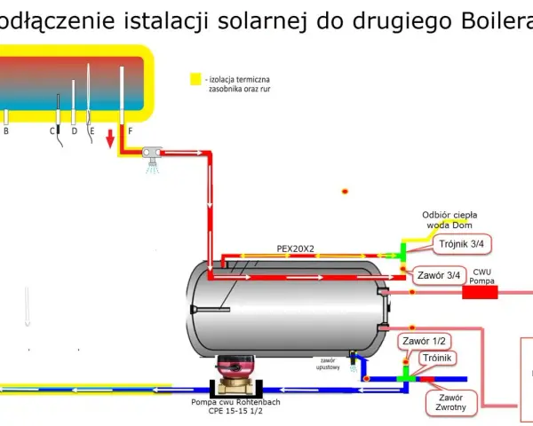 Schemat podłączenia kolektora słonecznego do bojlera. Pokazuje obieg płynu solarnego, pompę i zawory, kluczowe do prawidłowego działania instalacji.