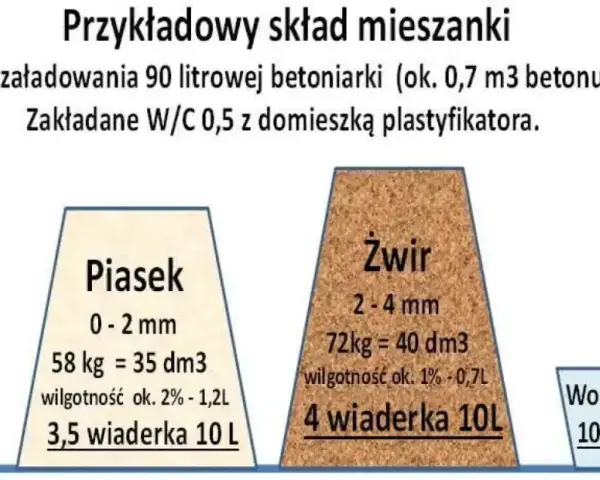 Ile cementu na wylewkę? Oblicz dokładnie potrzebne ilości