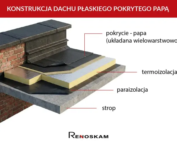 Warstwowa konstrukcja płaskiego dachu z papą jako pokryciem. Widoczna termoizolacja, paraizolacja i strop.