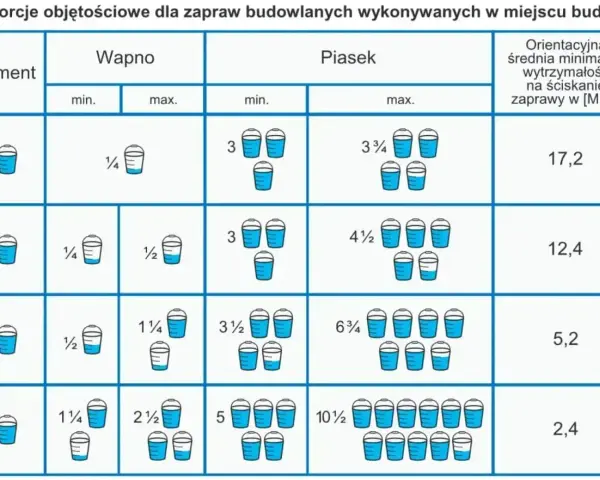 Tabela pokazuje objętościowe proporcje zaprawy murarskiej: cement, wapno, piasek. Różne proporcje dają różną wytrzymałość zaprawy.
