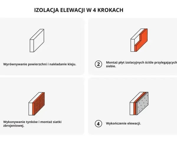 Izolacja elewacji: wyrównanie, klej, styropian, siatka zbrojeniowa, tynkowanie. Cena robocizny zależy od etapu.