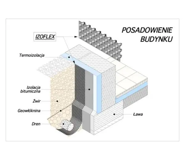Schemat posadowienia budynku: folia kubełkowa montaż, termoizolacja, izolacja bitumiczna, żwir, geowłóknina, drenaż, ława.