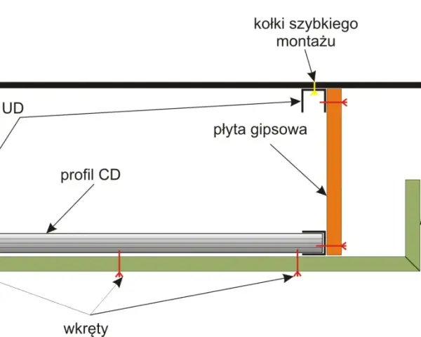 Schemat montażu sufitu podwieszanego: płyty karton gips na suficie bez stelaża, mocowane do profili UD i CD za pomocą wkrętów.