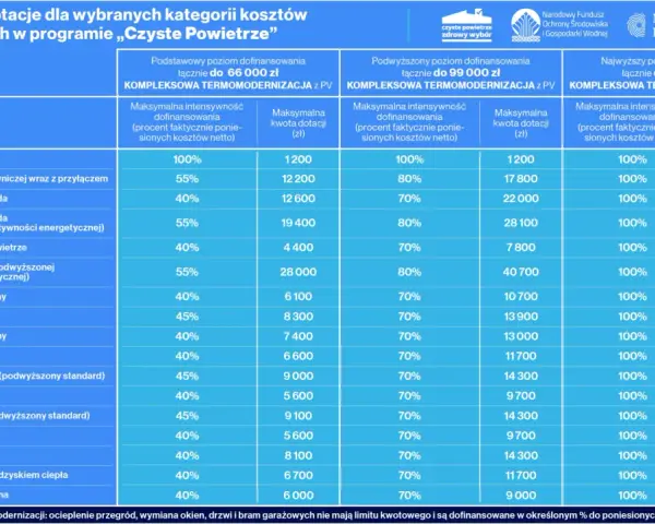 Tabela z programem "Czyste Powietrze" pokazuje dofinansowanie do pompy ciepła i innych kosztów termomodernizacji.