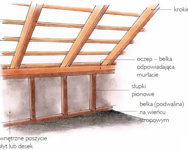 Konstrukcja dachu z krokwiami i belką oczepową. Widoczna ścianka kolankowa z pionowymi słupkami i belką podwalinową na wieńcu stropowym.