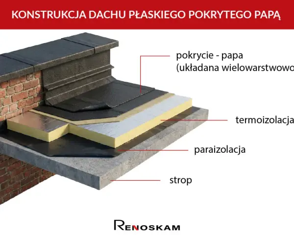 Warstwowa konstrukcja dachu płaskiego z papą SBS jako pokryciem. Widoczna termoizolacja, paraizolacja i strop.