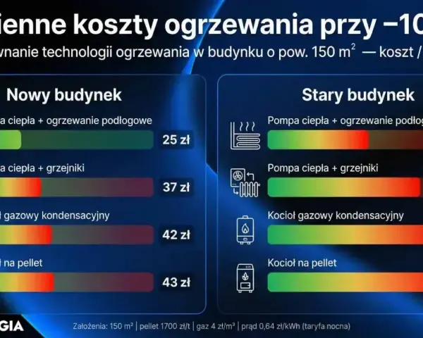 Porównanie kosztów ogrzewania gazowego i innych technologii dla domu 150 m² przy -10°C. Kocioł gazowy kondensacyjny to 42 zł/dzień.