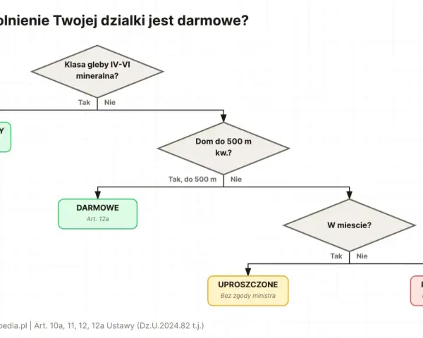Schemat decyzyjny: czy odrolnienie działki jest darmowe? Sprawdź, czy Twoja działka kwalifikuje się do bezpłatnego odrolnienia.