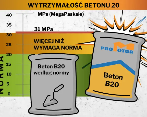 Wykres pokazuje wytrzymałość betonu B20. Beton B20 według normy ma ok. 20 MPa, a ten z worka "PRO MOTOR" przekracza 31 MPa.