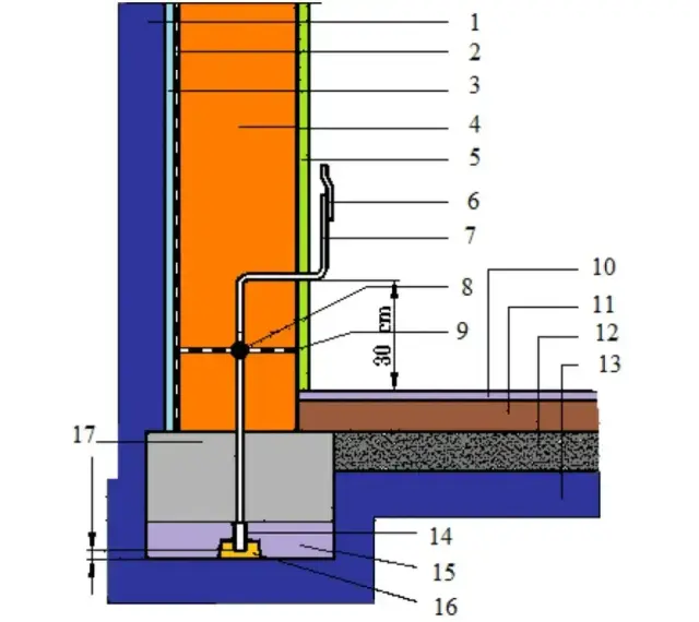 Schemat uziemienia domu: izolacja, ściana, instalacja odgromowa połączona z fundamentem i uziomem.