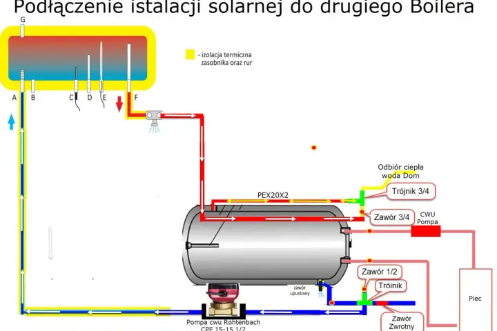Schemat podłączenia kolektora słonecznego do bojlera. Pokazuje obieg płynu solarnego, pompę i zawory, kluczowe do prawidłowego działania instalacji.