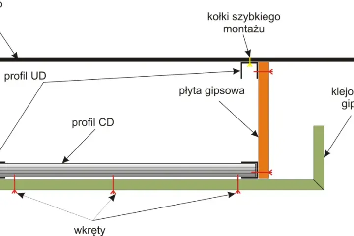 Schemat montażu sufitu podwieszanego: płyty karton gips na suficie bez stelaża, mocowane do profili UD i CD za pomocą wkrętów.