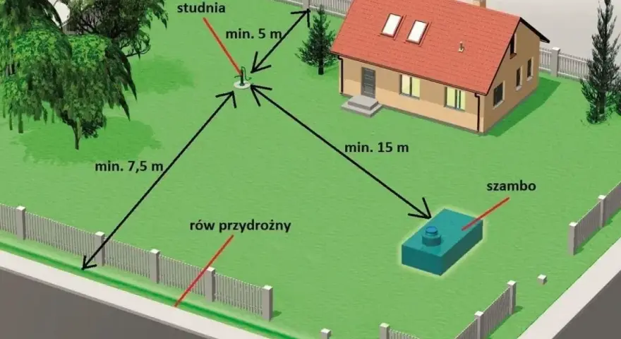 Schemat rozmieszczenia studni głębinowej i szamba na działce. Określa minimalne odległości od domu, granicy działki i rowu. Pozwala oszacować studnia głębinowa koszt.